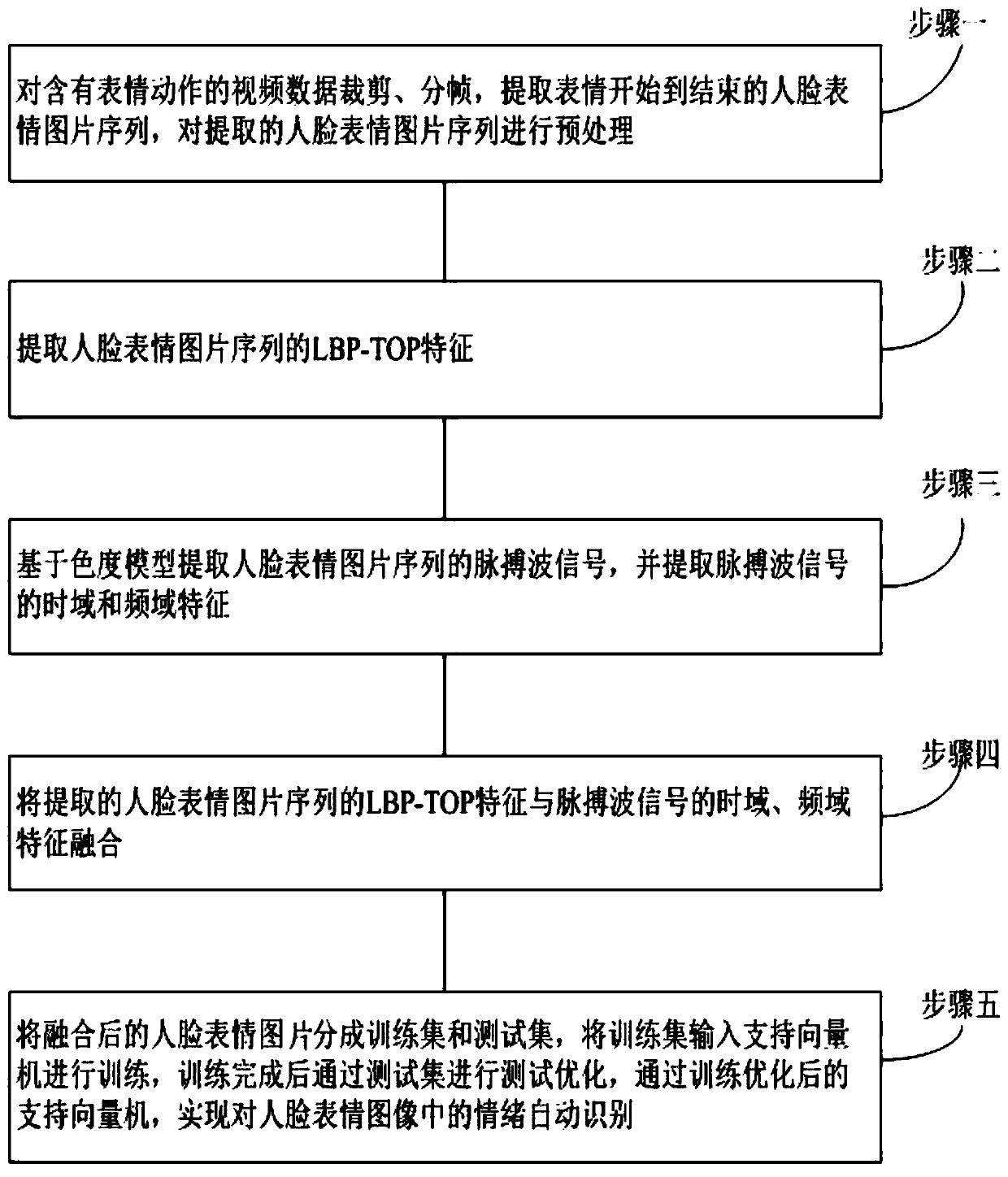 Automatic emotion recognition method based on bimodal signal