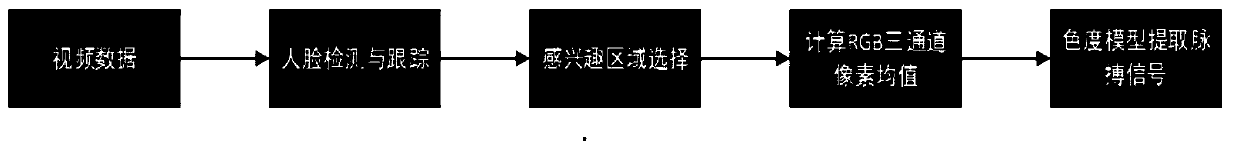 Automatic emotion recognition method based on bimodal signal