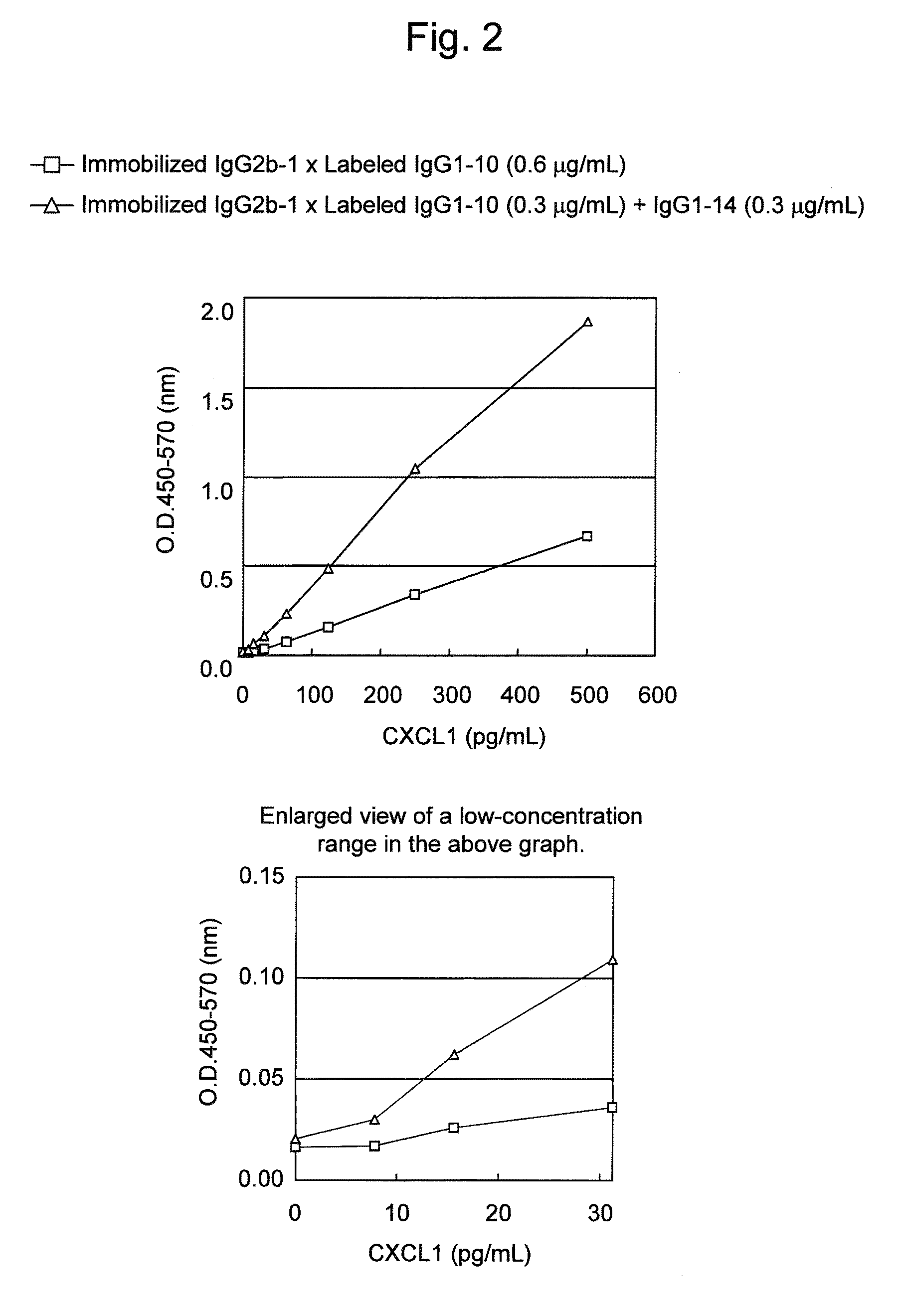 Immunoassay method for human CXCL1 protein