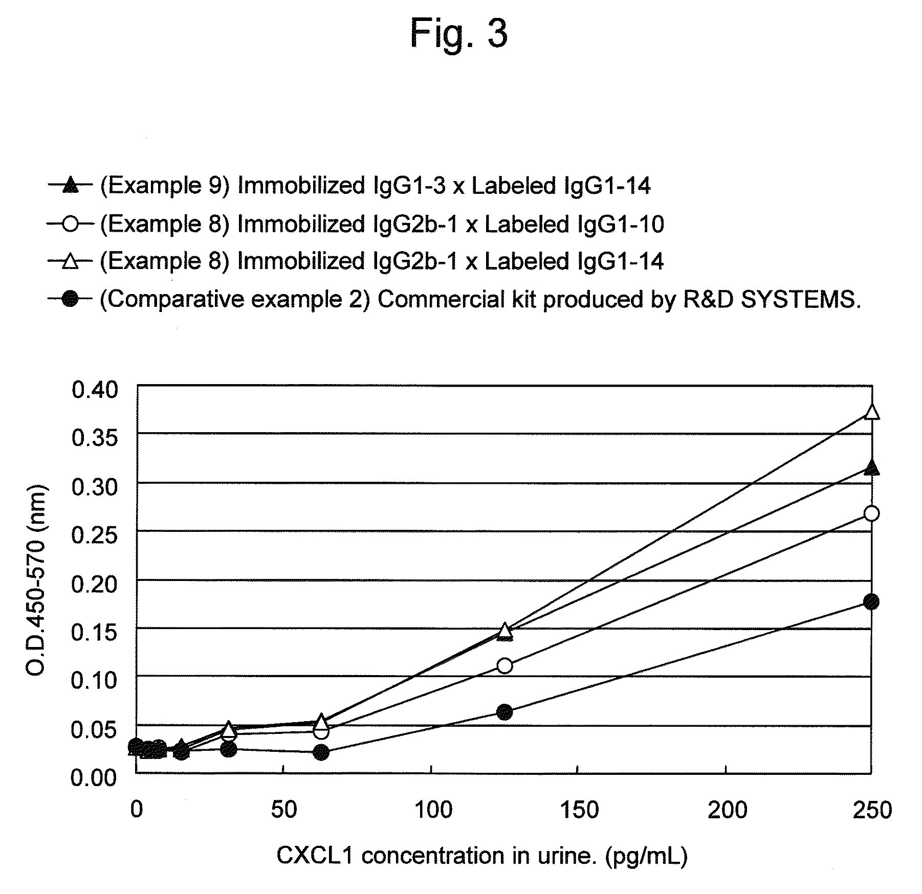 Immunoassay method for human CXCL1 protein