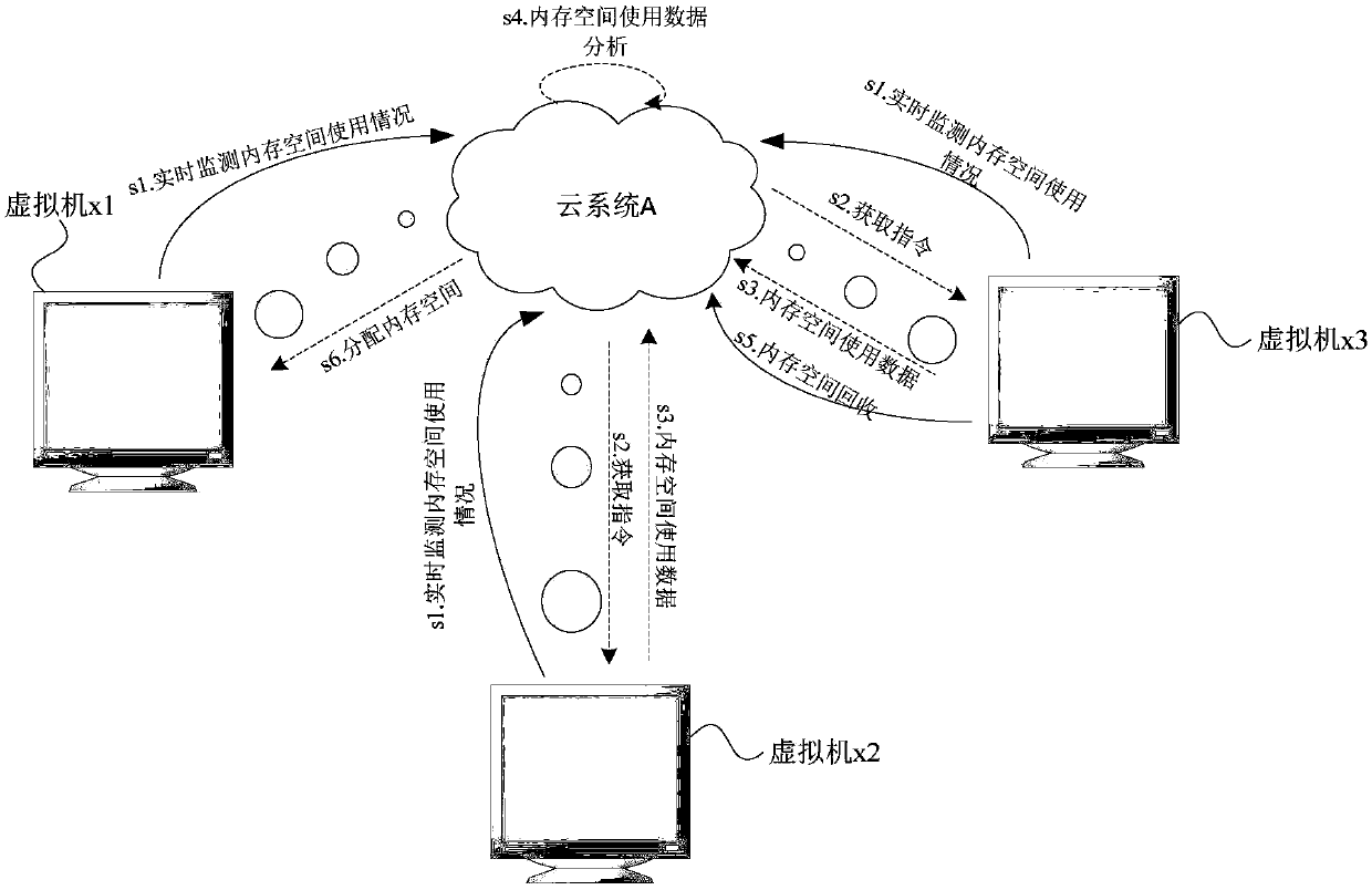 Cloud system memory data processing method, device and equipment and storage medium