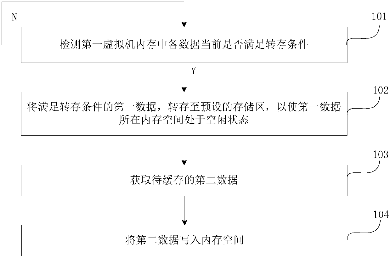 Cloud system memory data processing method, device and equipment and storage medium