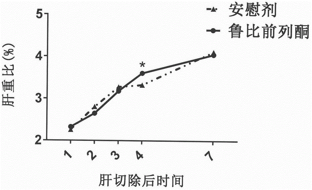 Therapeutical agent for liver regeneration