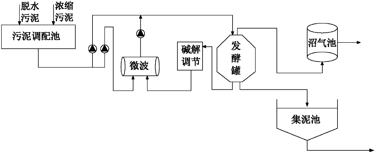 Method for producing biogas by aid of intensified anaerobic fermentation of circular backflow sludge in microwave and alkali combined treatment