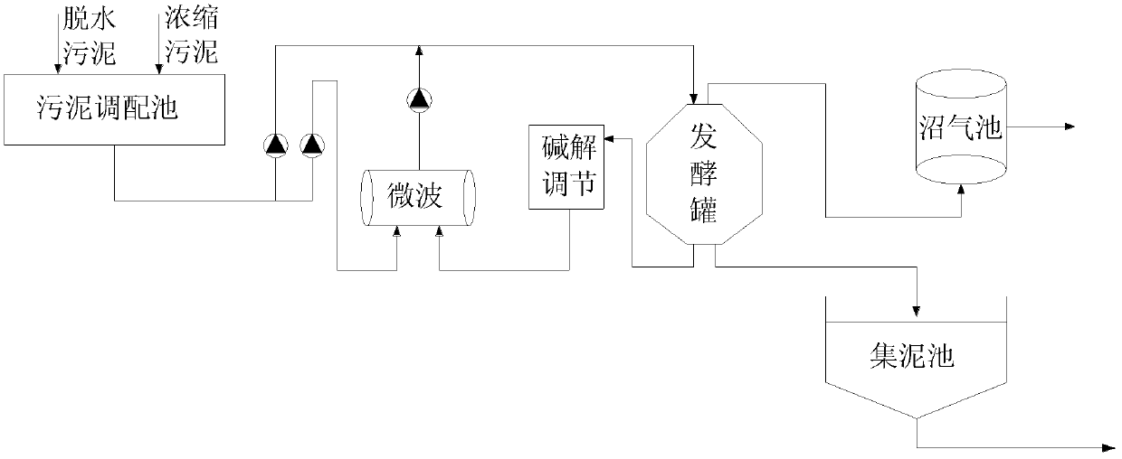 Method for producing biogas by aid of intensified anaerobic fermentation of circular backflow sludge in microwave and alkali combined treatment