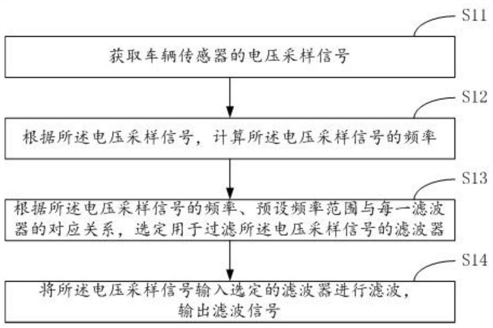 Filtering method and device suitable for vehicle sensor signal and storage medium