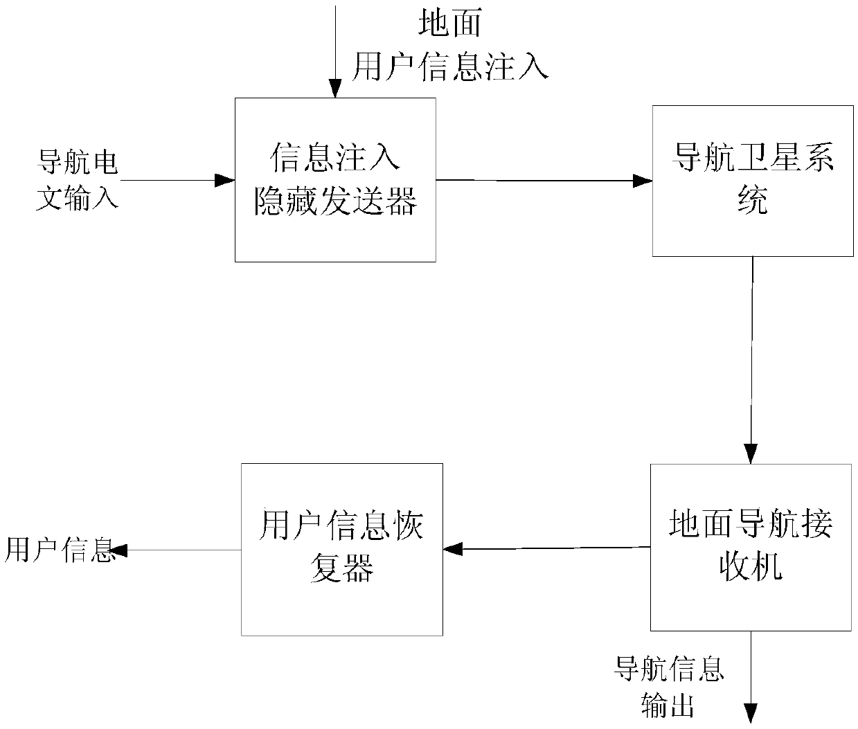 A system and method for global information transmission using navigation satellites