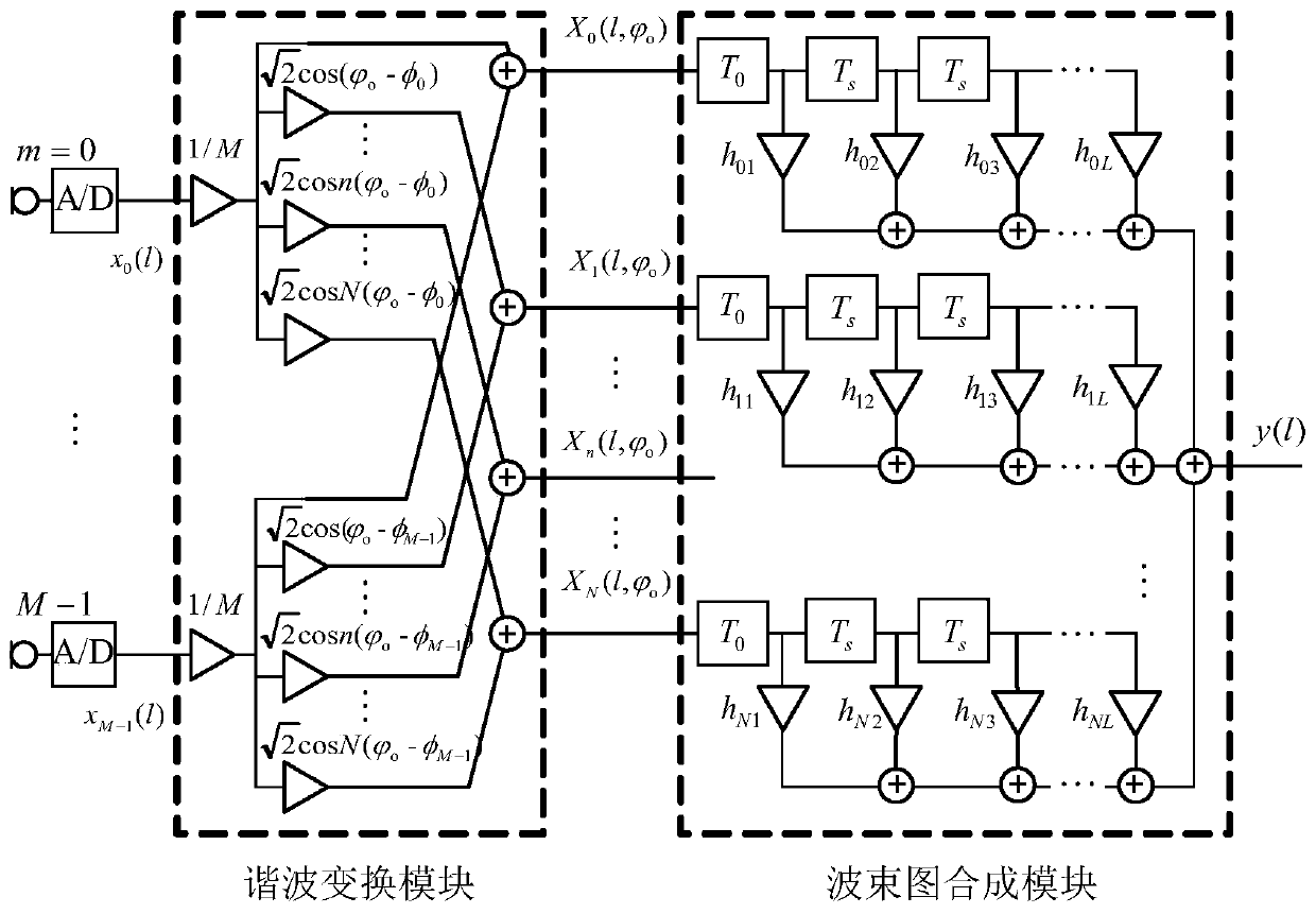 Time domain broadband harmonic domain beamformer and beamforming method for circular array