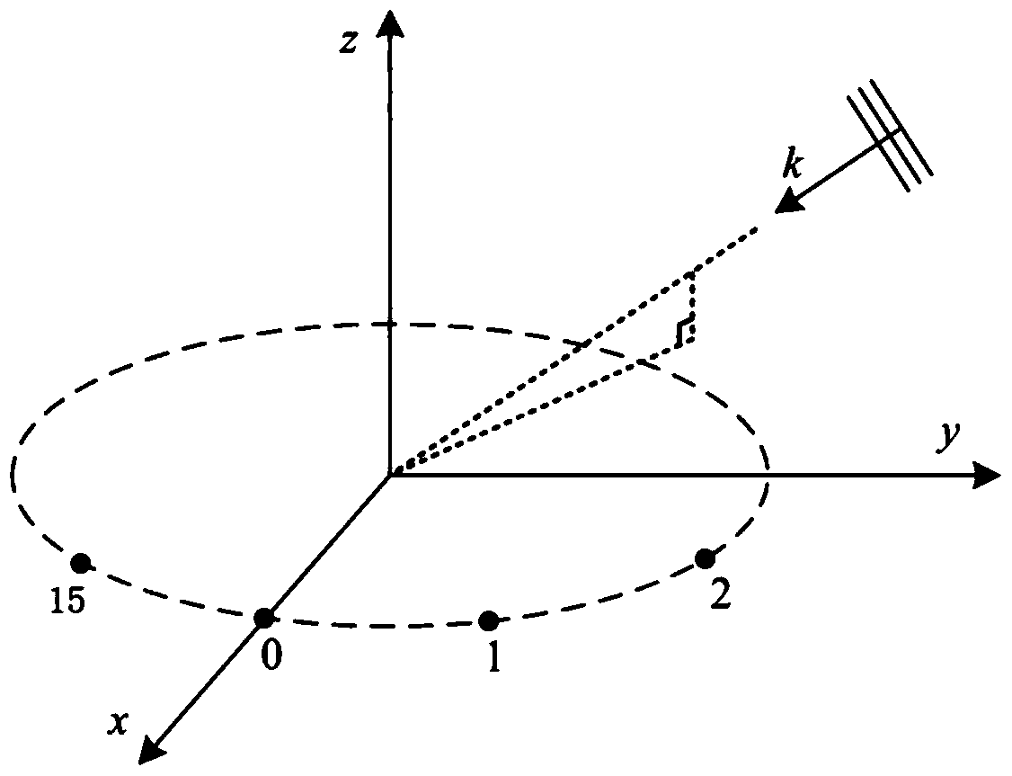 Time domain broadband harmonic domain beamformer and beamforming method for circular array