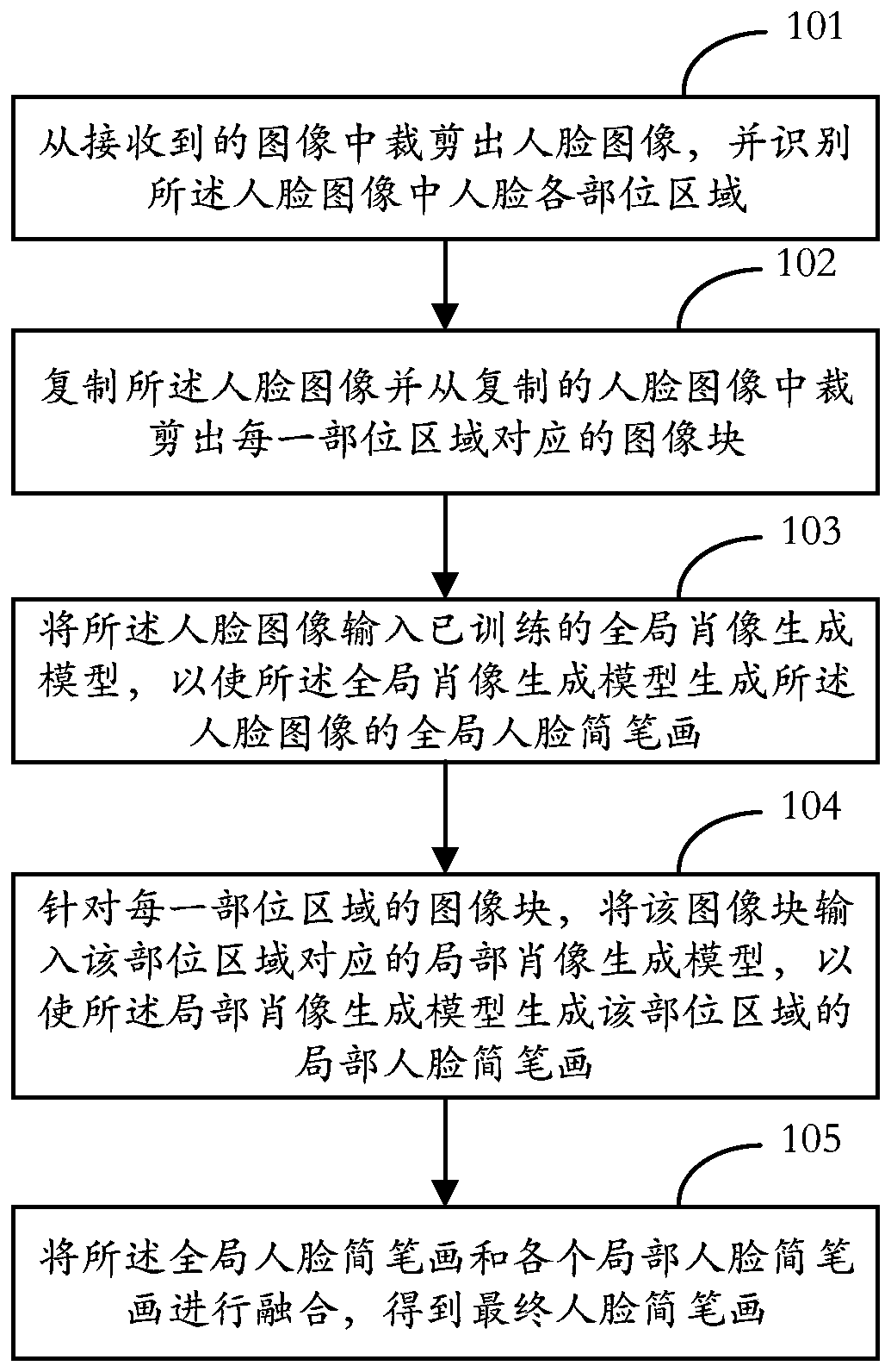 Human face stick figure generation method and device