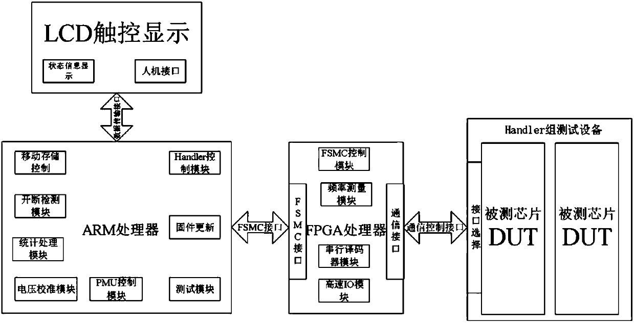 Double-CPU multichannel FT mass production test system and method