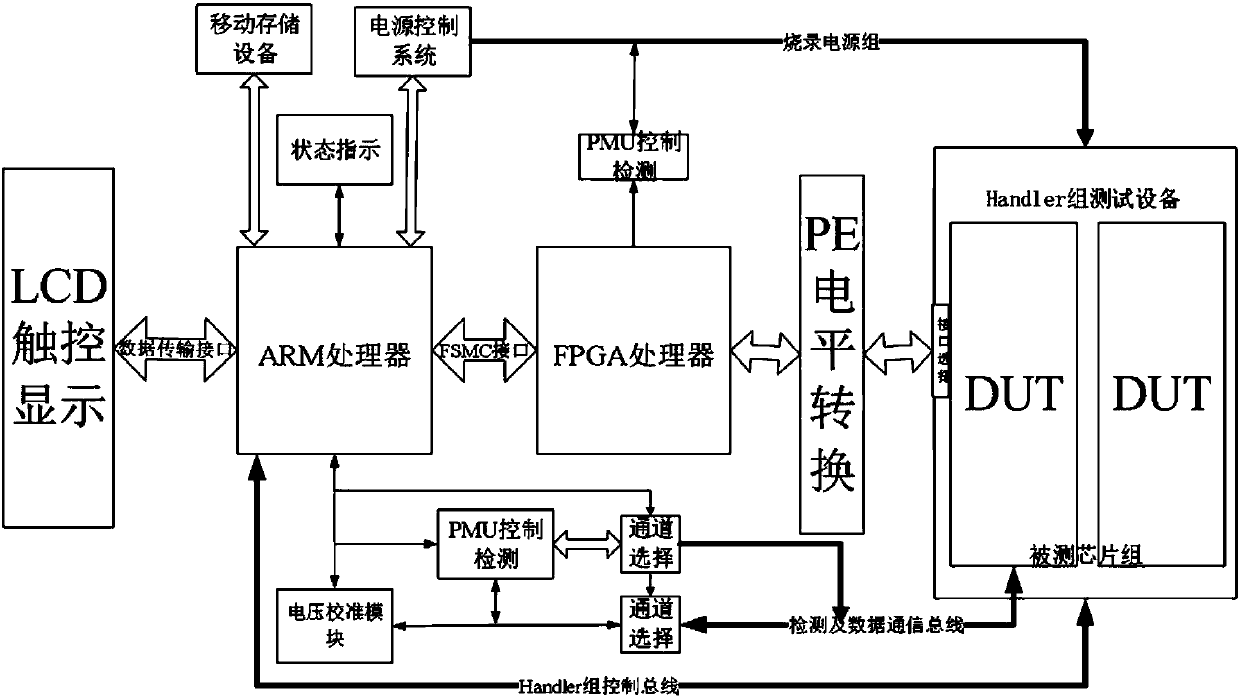 Double-CPU multichannel FT mass production test system and method