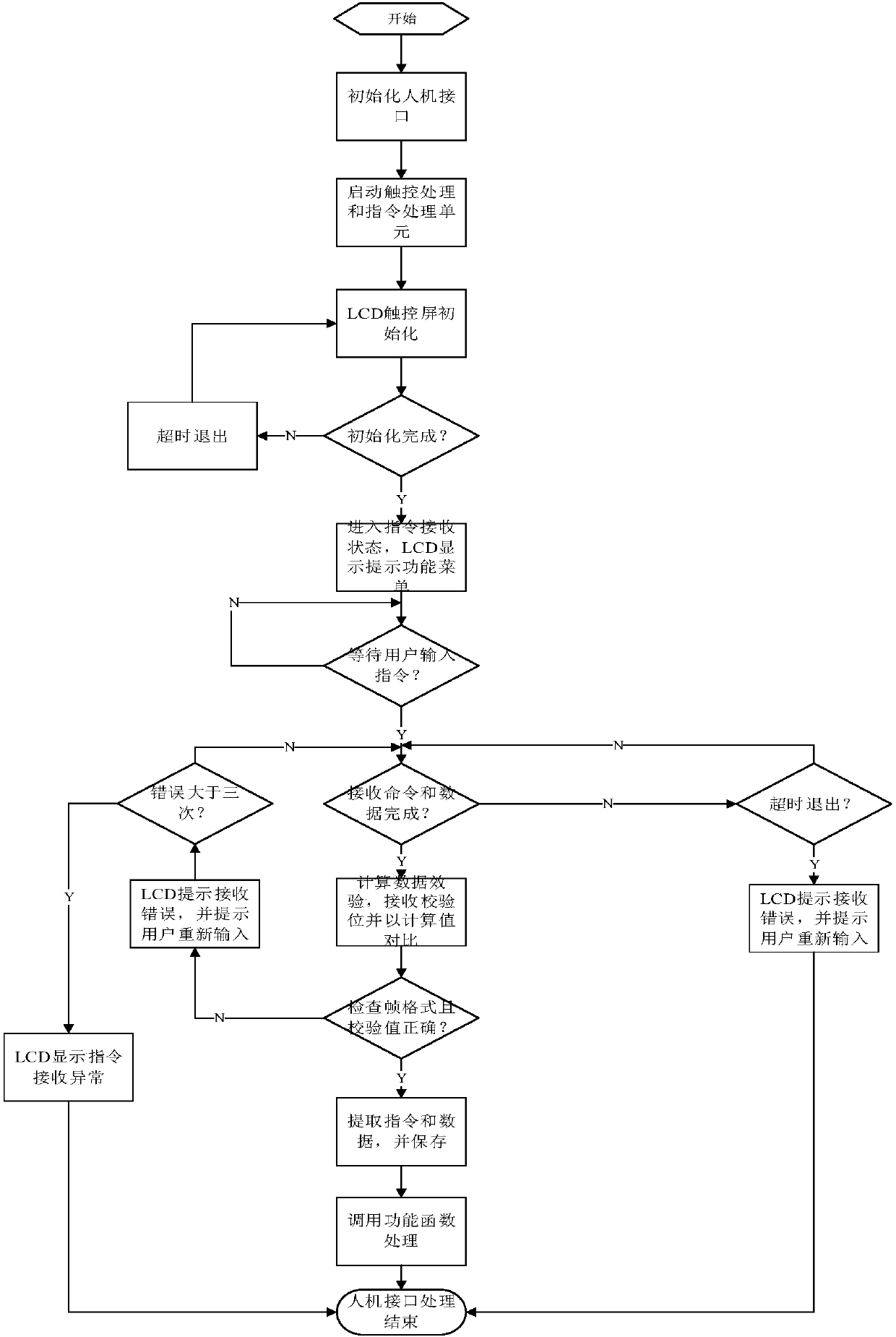 Double-CPU multichannel FT mass production test system and method