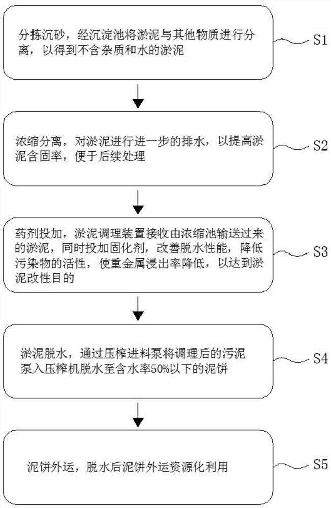 Dredged bottom mud solidification modification method