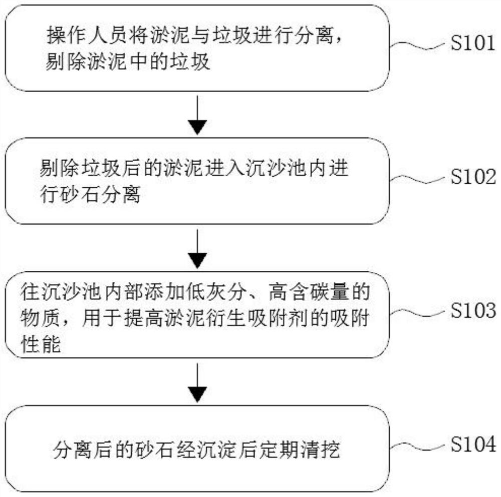 Dredged bottom mud solidification modification method