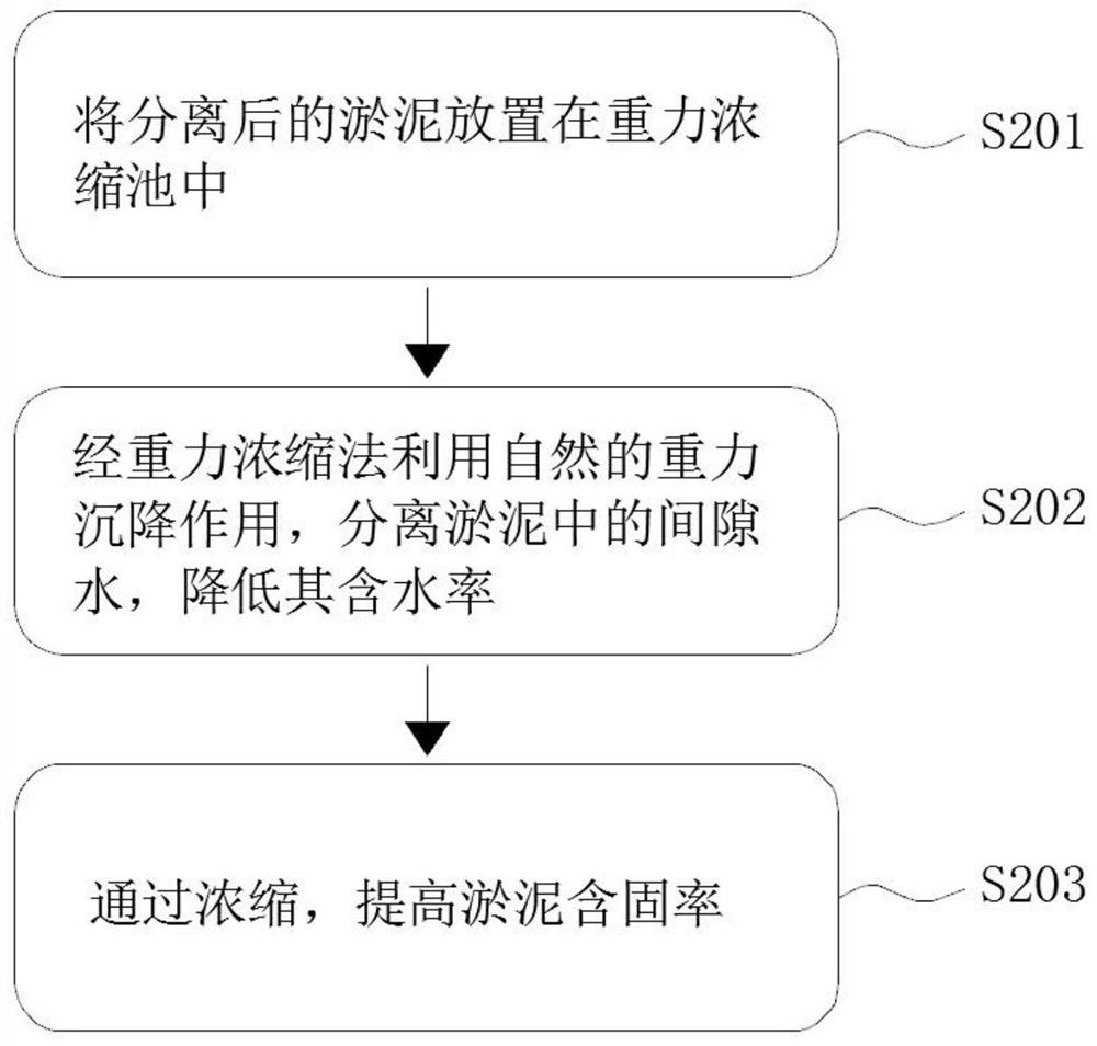 Dredged bottom mud solidification modification method