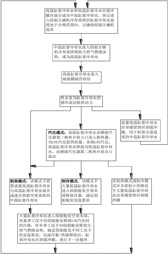 Ship LNG vaporization and air conditioner integrated system and control method