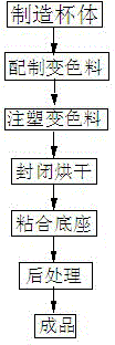 Preparation method of color-changing plastic cup