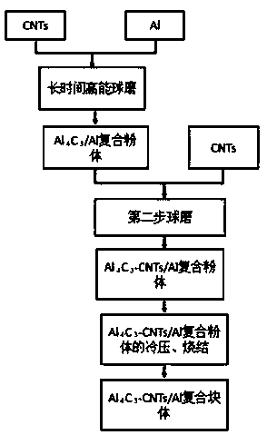 Preparation method of carbon nanotube composite materials