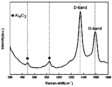 Preparation method of carbon nanotube composite materials