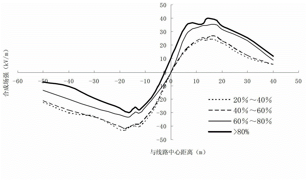 Climate correcting method of synthetic electric field of direct current transmission line