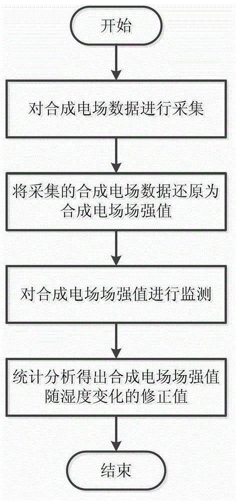 Climate correcting method of synthetic electric field of direct current transmission line