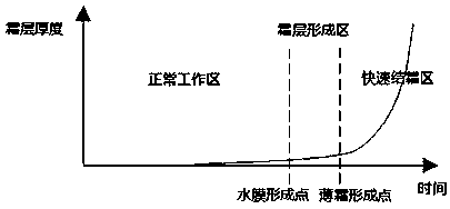 Heat pump system capable of preventing frosting of outdoor heat exchanger and control method thereof