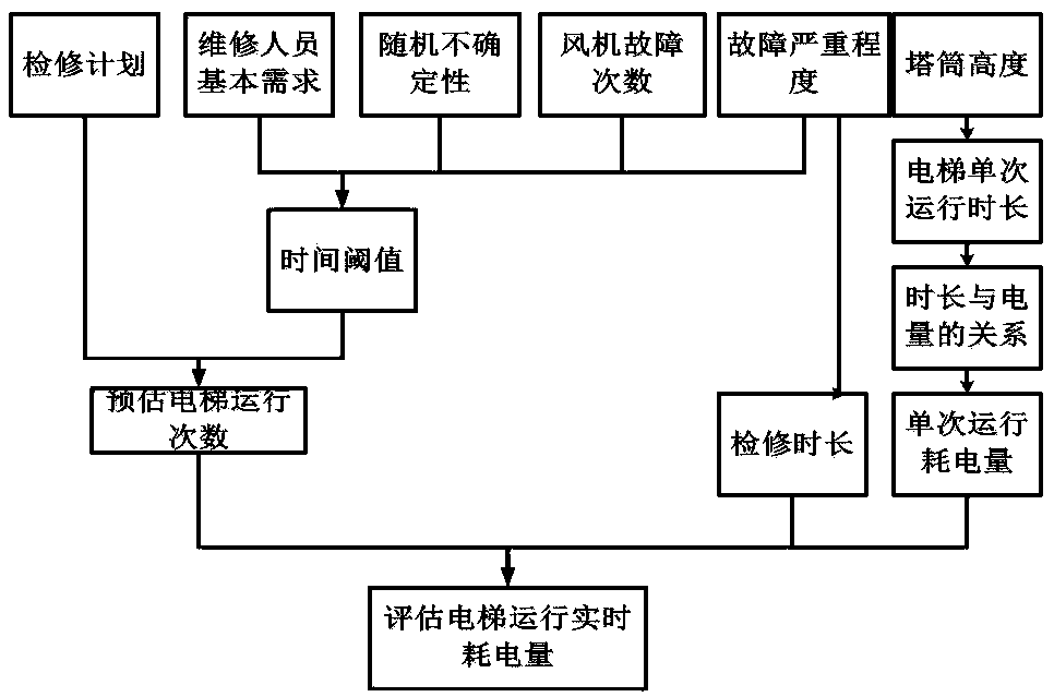 A tower elevator power supply method and an energy storage system based on the utilization of abandoned wind