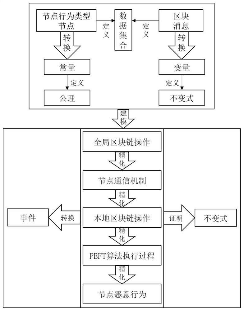 Formal modeling and security verification method of blockchain pbft consensus algorithm based on event-b method