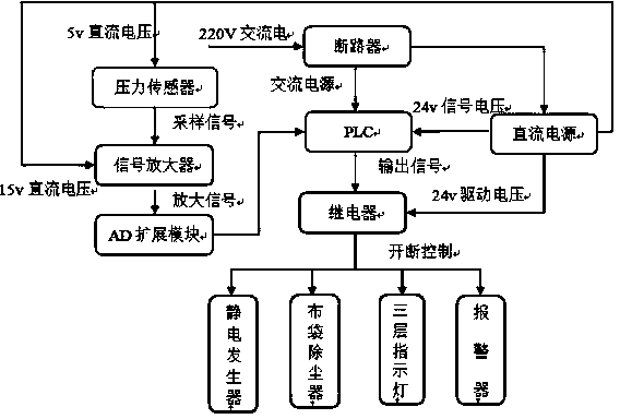 Dust detection and monitoring system for factory building