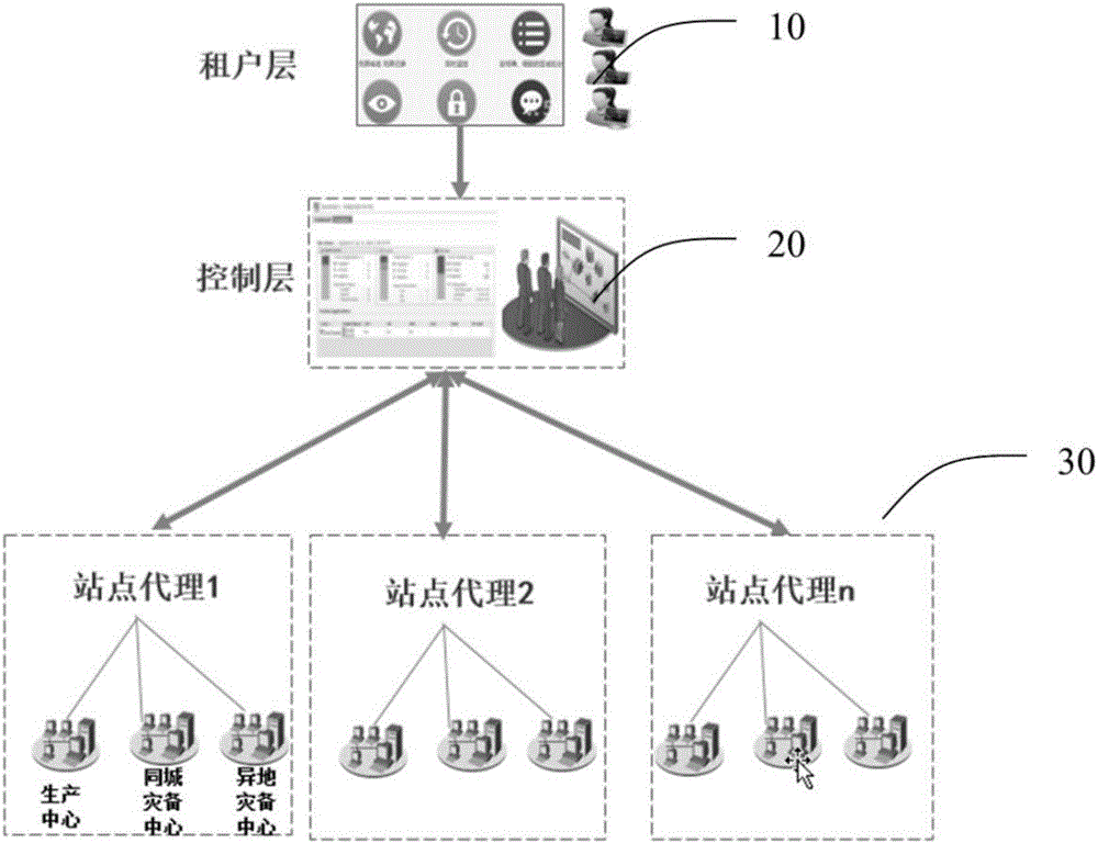 SaaS-based cloud disaster recovery system and method