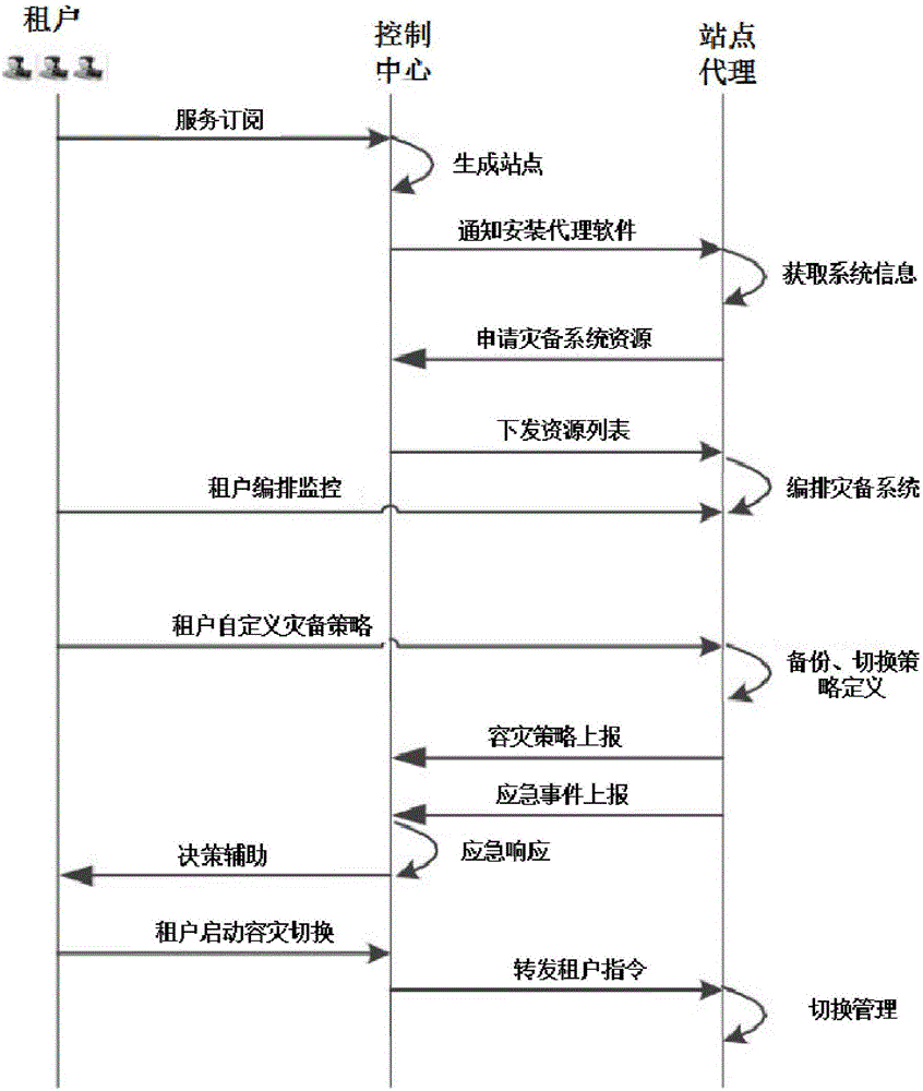 SaaS-based cloud disaster recovery system and method