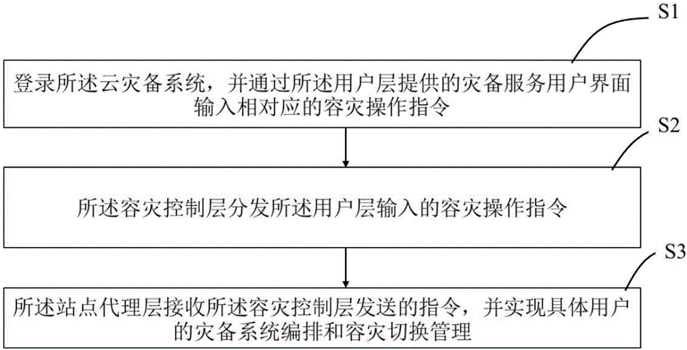 SaaS-based cloud disaster recovery system and method