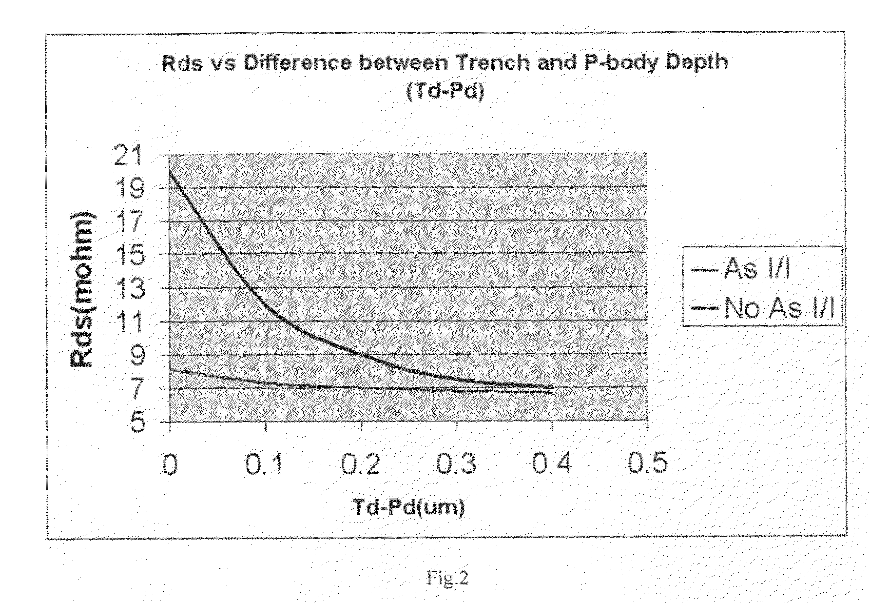 MSD integrated circuits with shallow trench