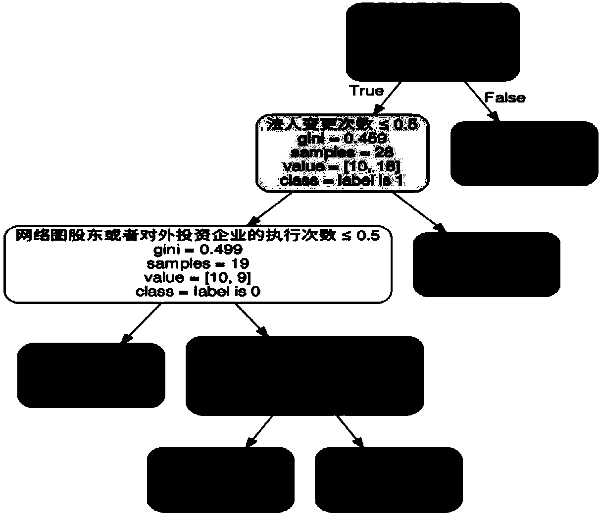 A method and system for risk identification