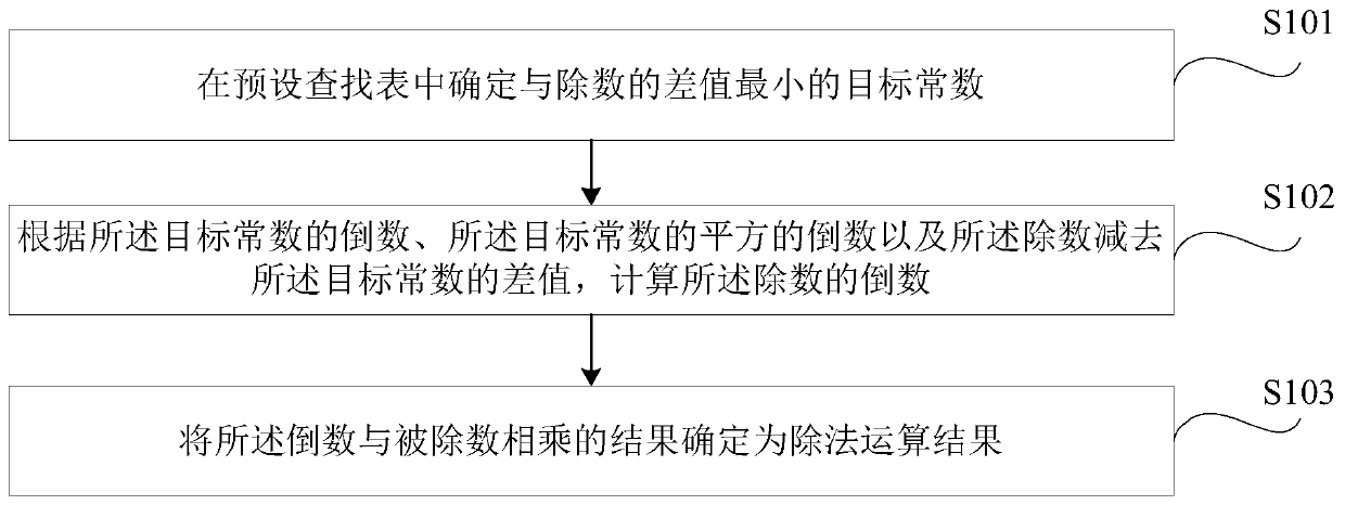 Division operation method and device, storage medium and electronic equipment