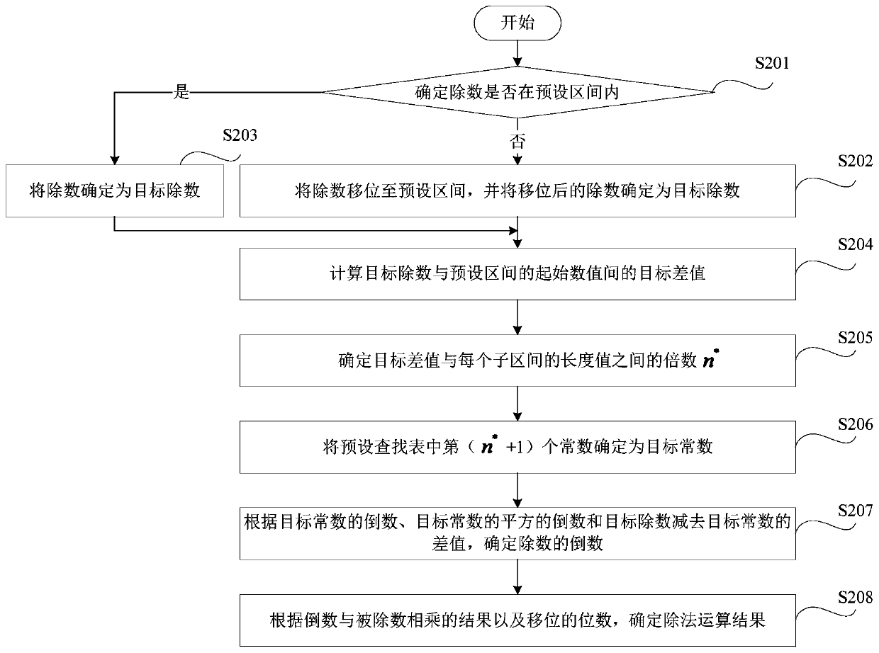 Division operation method and device, storage medium and electronic equipment