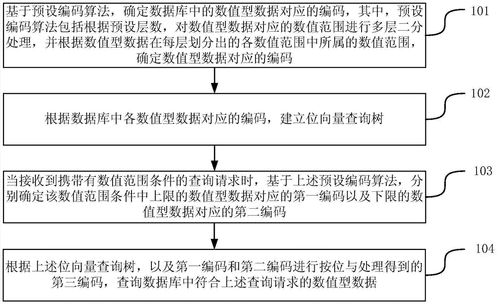 Data searching method and device