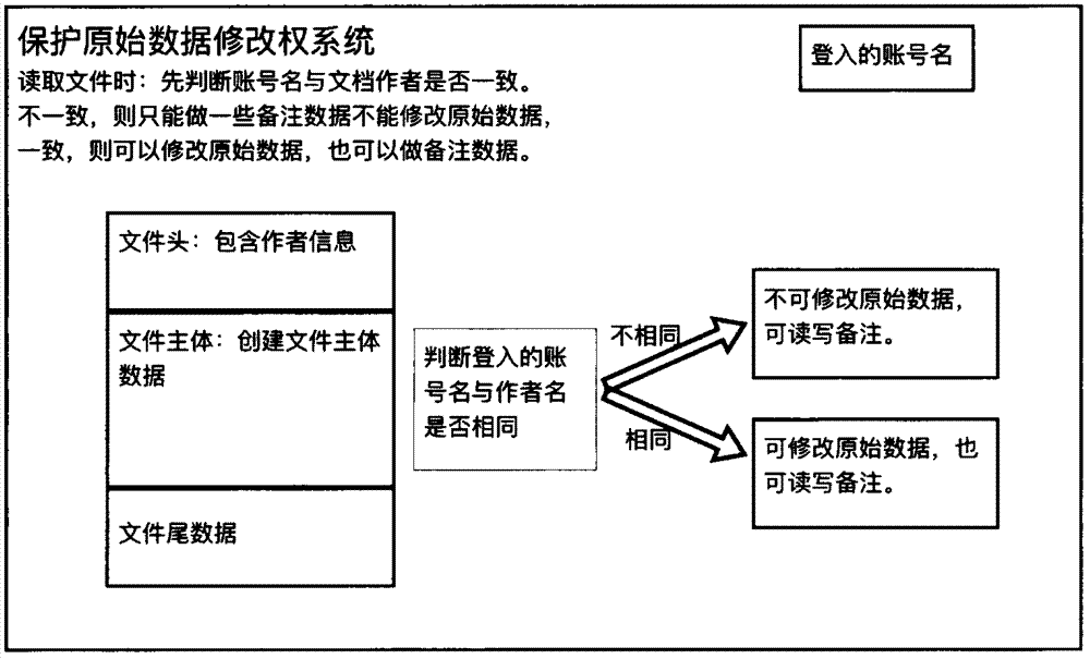 System and method for protecting original data modification right