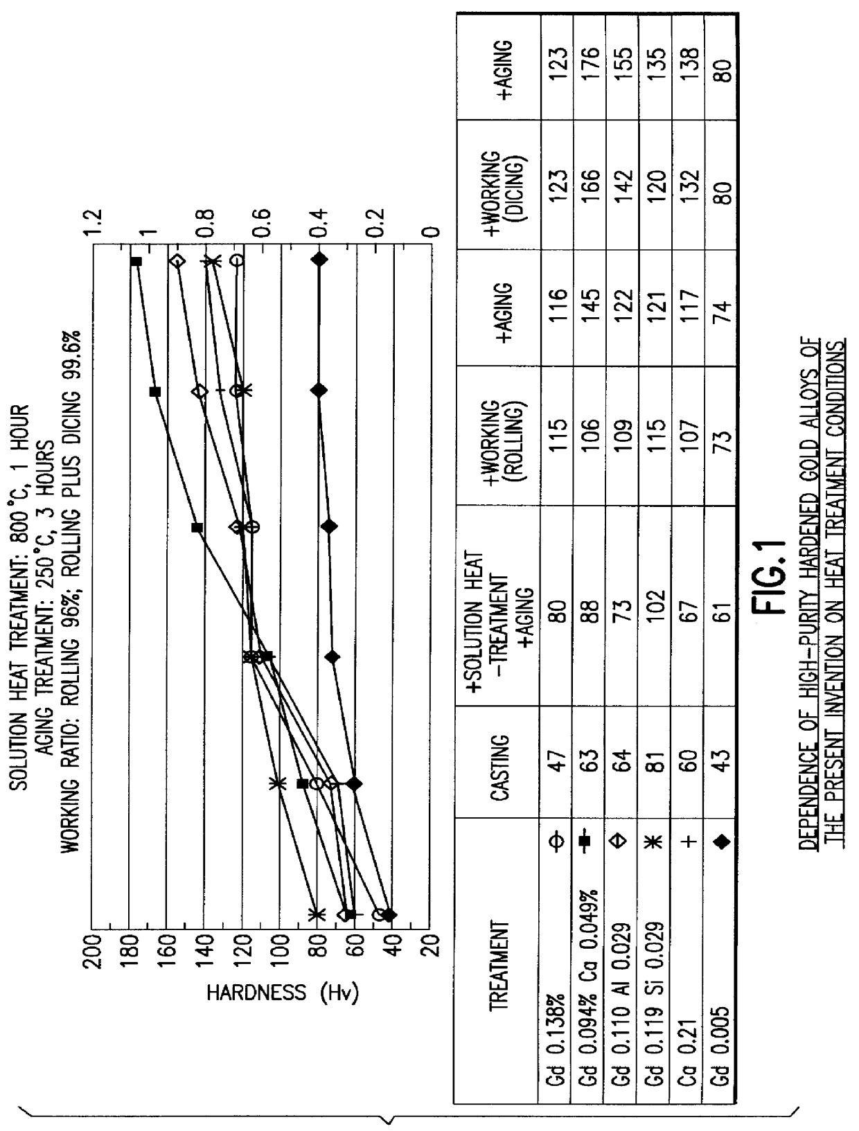 High-purity hardened gold alloy and a process of producing the same