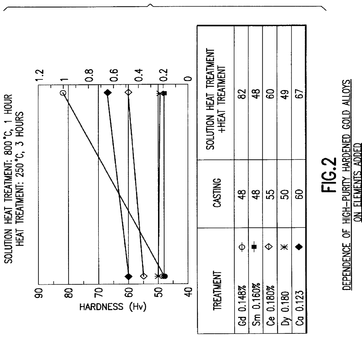 High-purity hardened gold alloy and a process of producing the same