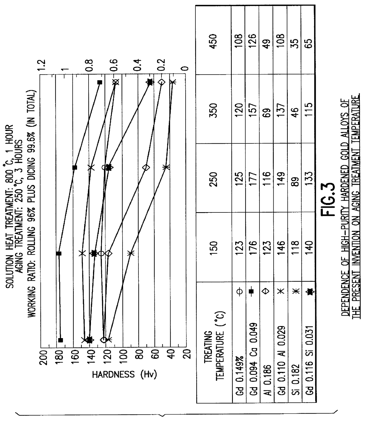 High-purity hardened gold alloy and a process of producing the same