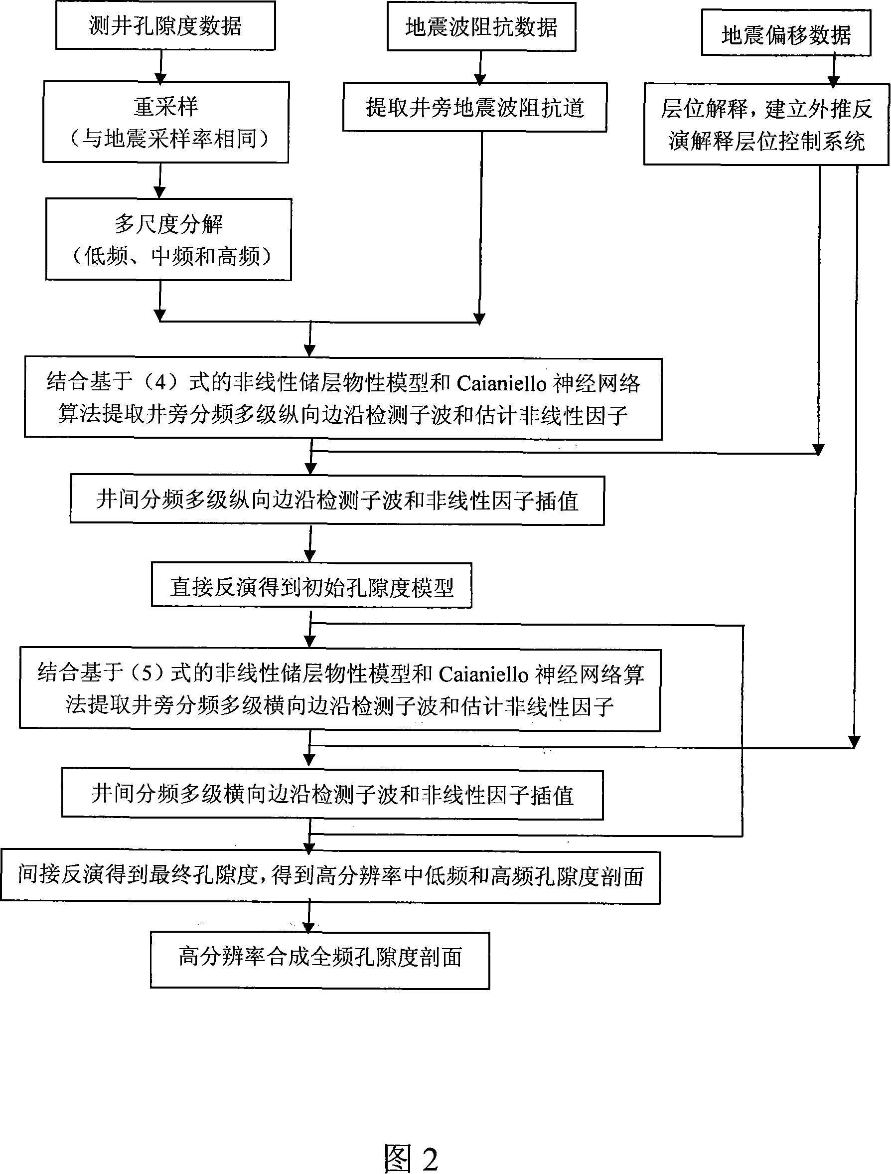 High resolution ratio non-linear reservoir properties inversion method