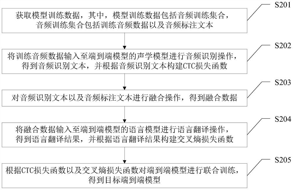 End-to-end model training method and device, computer equipment and storage medium