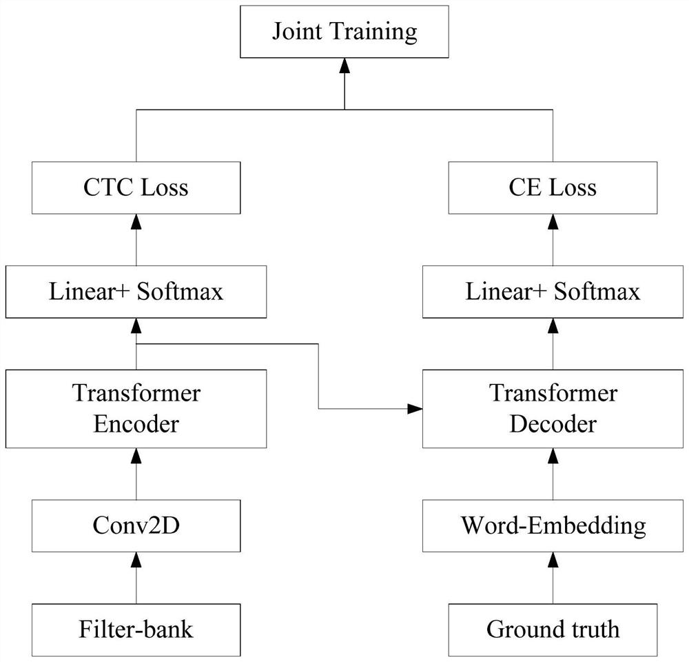 End-to-end model training method and device, computer equipment and storage medium