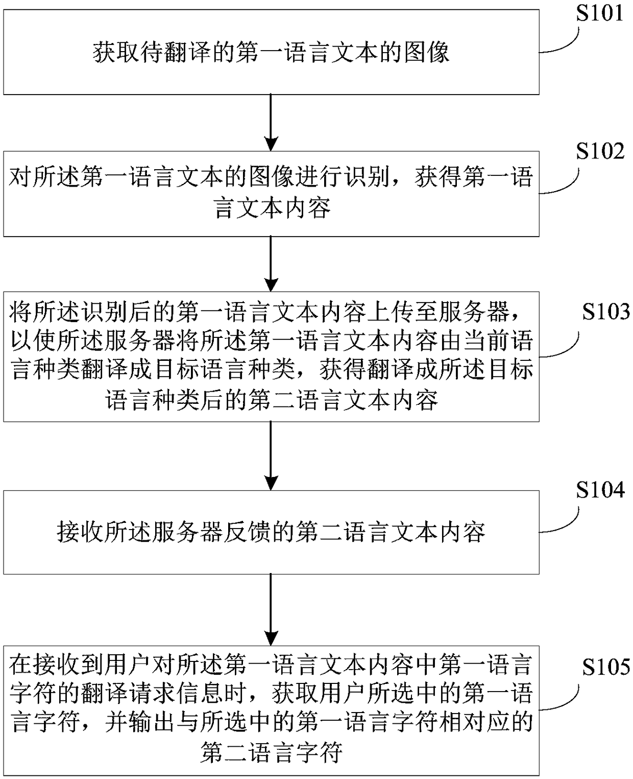 Translation method, device and intelligent terminal