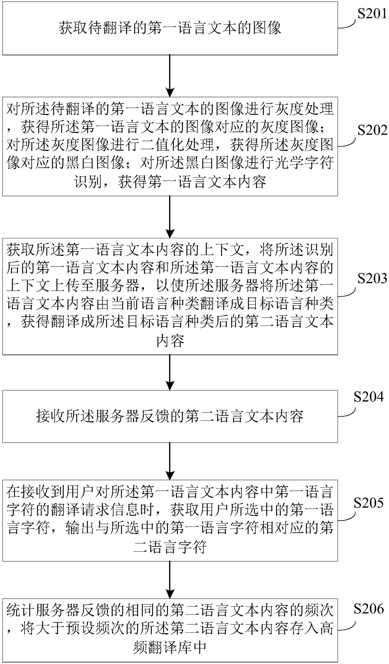 Translation method, device and intelligent terminal