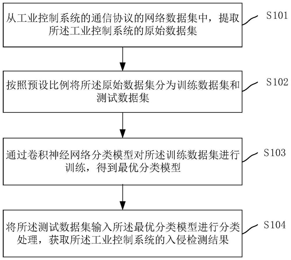 Intrusion detection method, device, equipment and storage medium for industrial control system