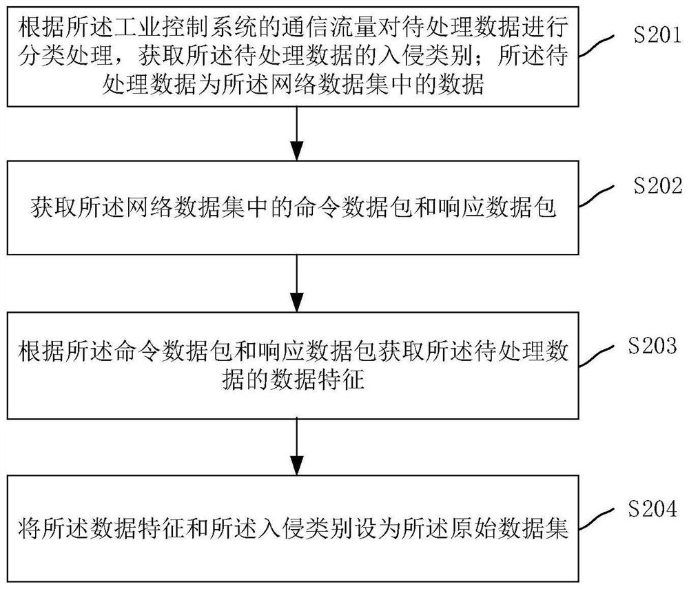 Intrusion detection method, device, equipment and storage medium for industrial control system