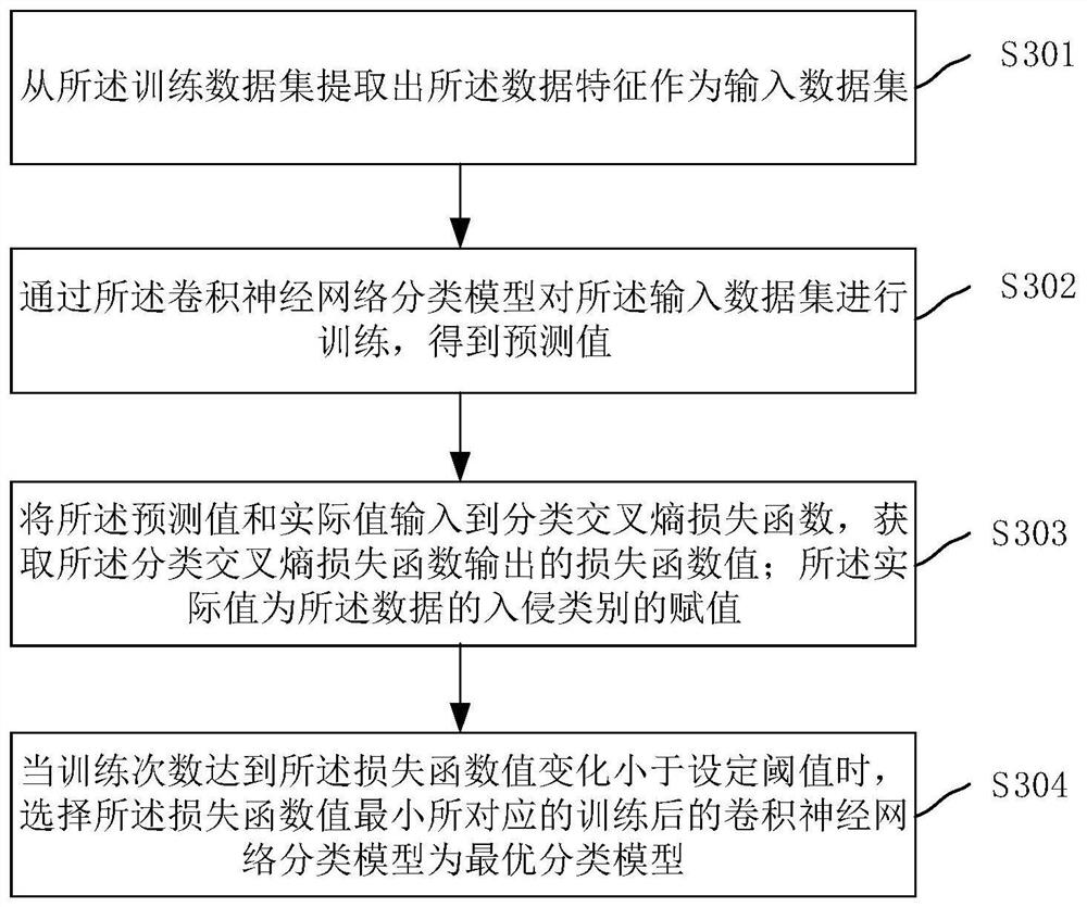 Intrusion detection method, device, equipment and storage medium for industrial control system